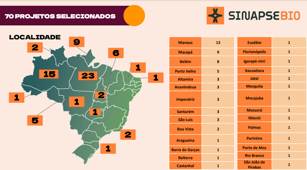 Grafico-Sinapse-Bio-1024x569 Pesquisadores de Parintins tem projeto aprovado em programa com premiação de R$ 70.000,00 mil reais.