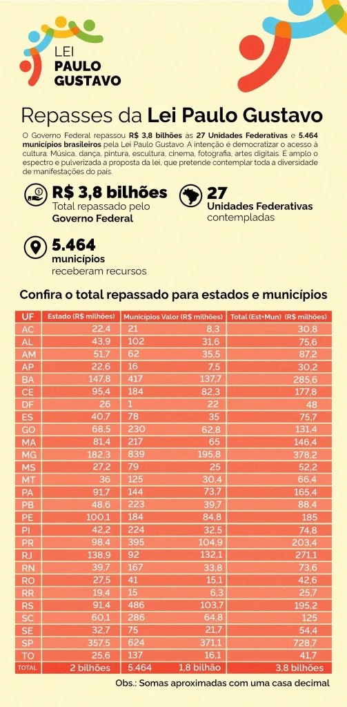 Lei-Paulo-Gustavo1-503x1024 Amazonas tem R$ 87,2 milhões da Lei Paulo Gustavo para projetos culturais