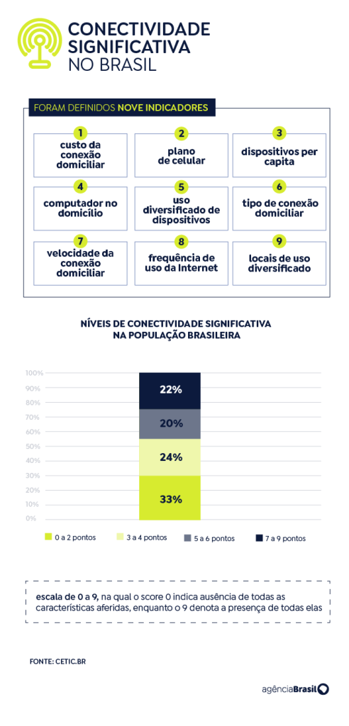 conectividade-492x1024 Apenas 22% dos brasileiros têm boas condições de conectividade