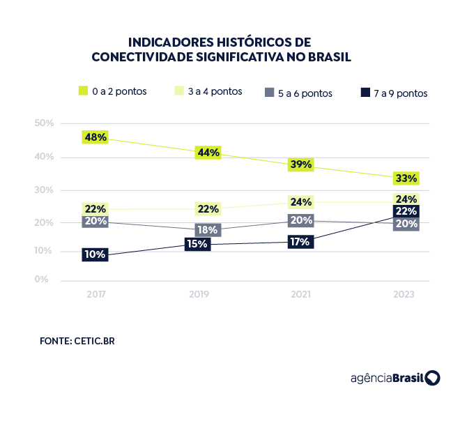 conectividade2 Apenas 22% dos brasileiros têm boas condições de conectividade