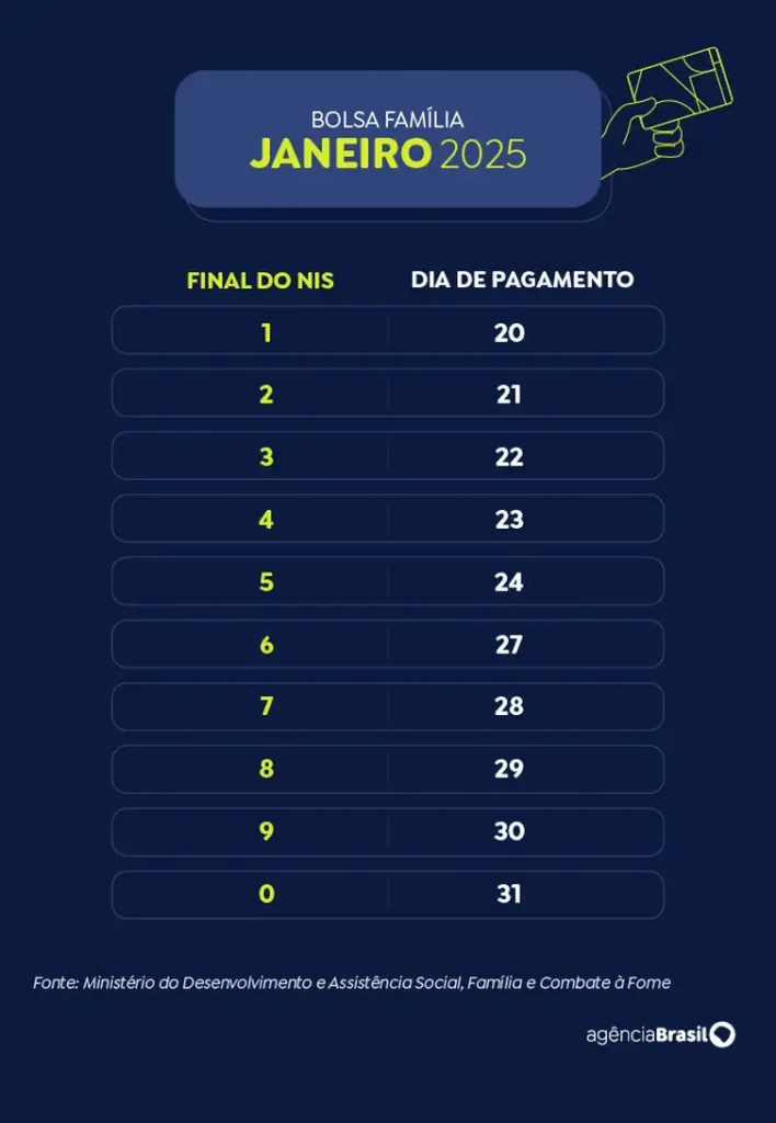 Bolsa-familia-2025-708x1024 Caixa paga Bolsa Família a beneficiários com NIS de final 4