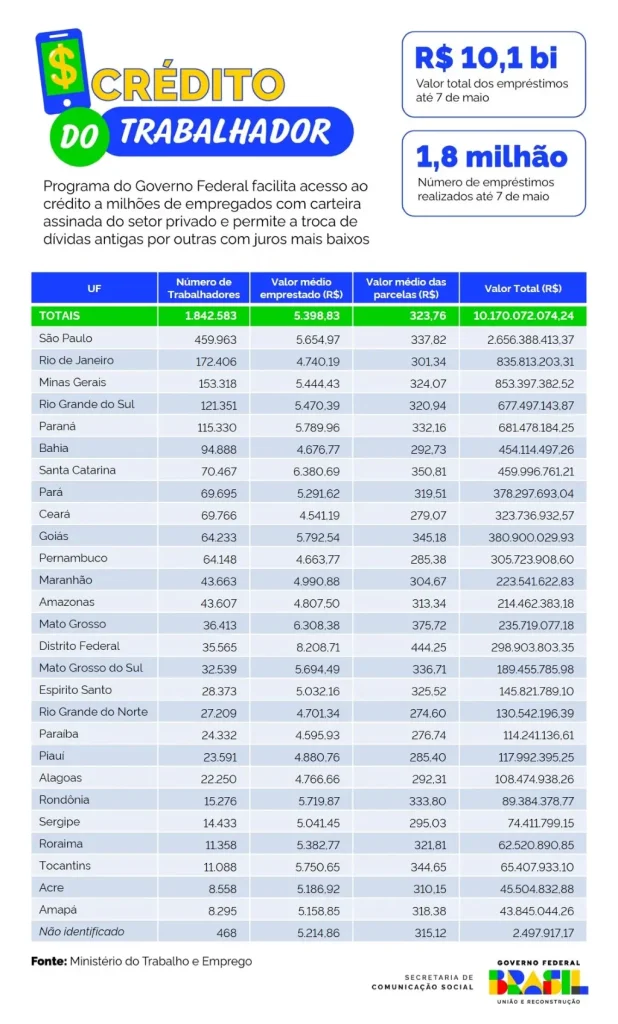 Credito-do-Trabalhador-1-618x1024 Crédito do Trabalhador beneficia mais de 43 mil celetistas no Amazonas